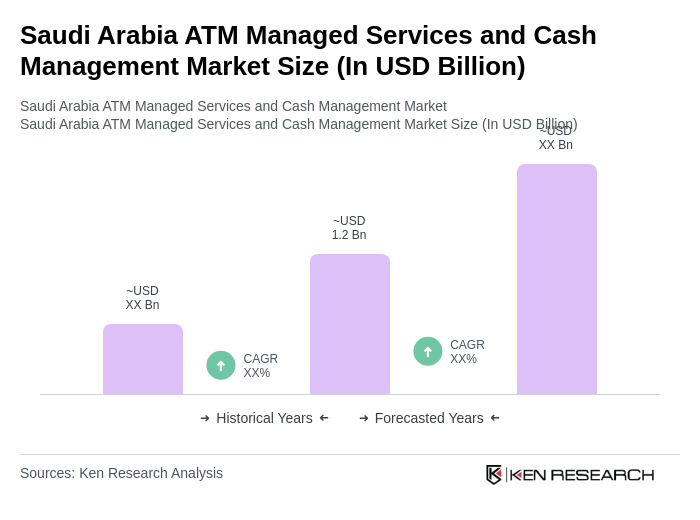 Saudi Arabia ATM Managed Services and Cash Management Market Size